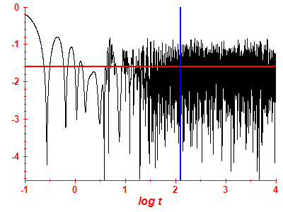 Survival probability log